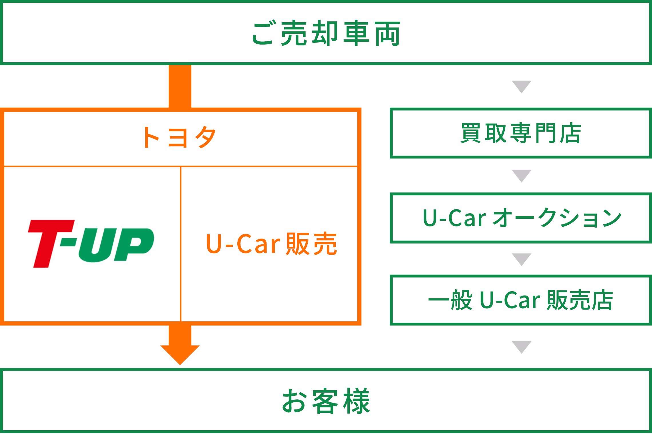 トヨタ,toyota,T-UP,U-Car,中古車,メンテナンス,購入サポート
