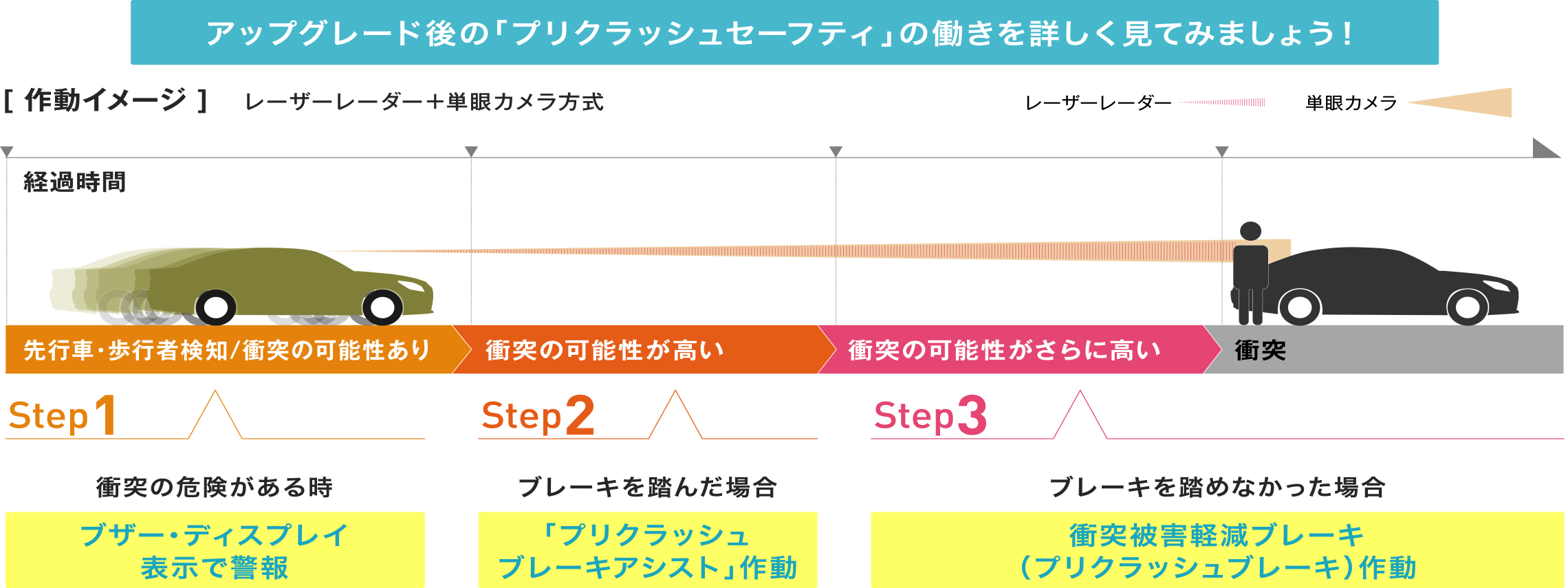 プリクラッシュセーフティ昼間の歩行者検知機能追加 | ネッツトヨタ